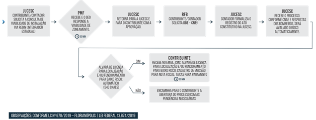 Fluxo Funcional formalização de empresas, categoria Baixo Risco, em Florianópolis