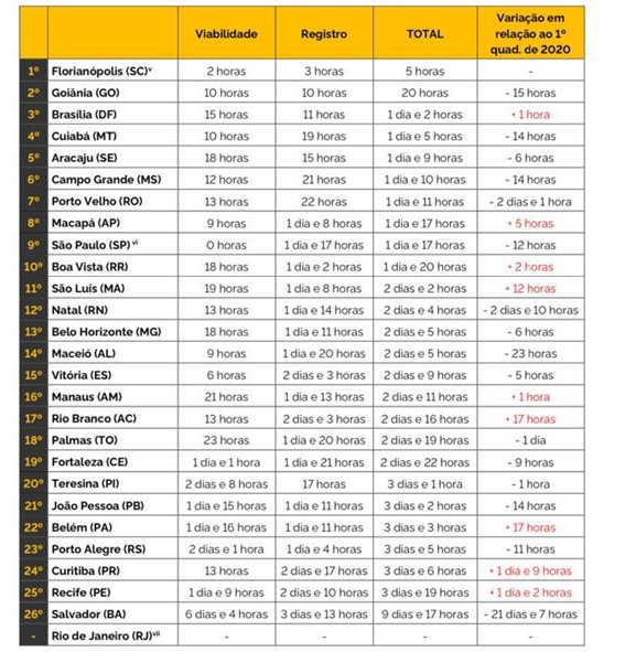 Ranking do tempo total de abertura de empresas nas capitais no segundo quadrimestre de 2020