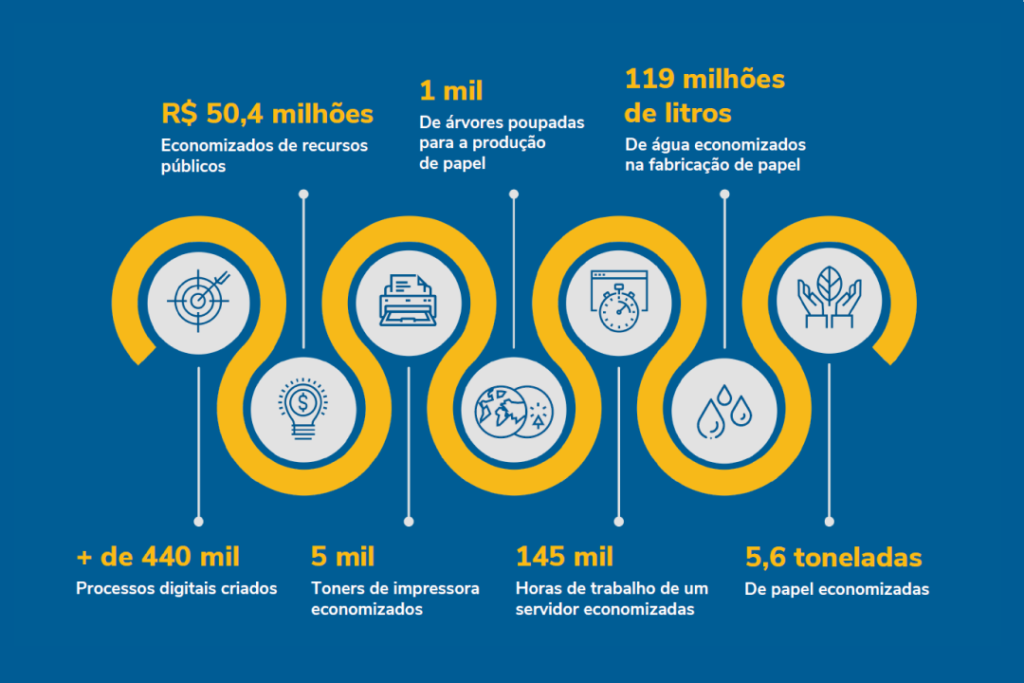 Infográfico com resultados quantitativos da utilização do Solar BPM na Prefeitura de Barueri